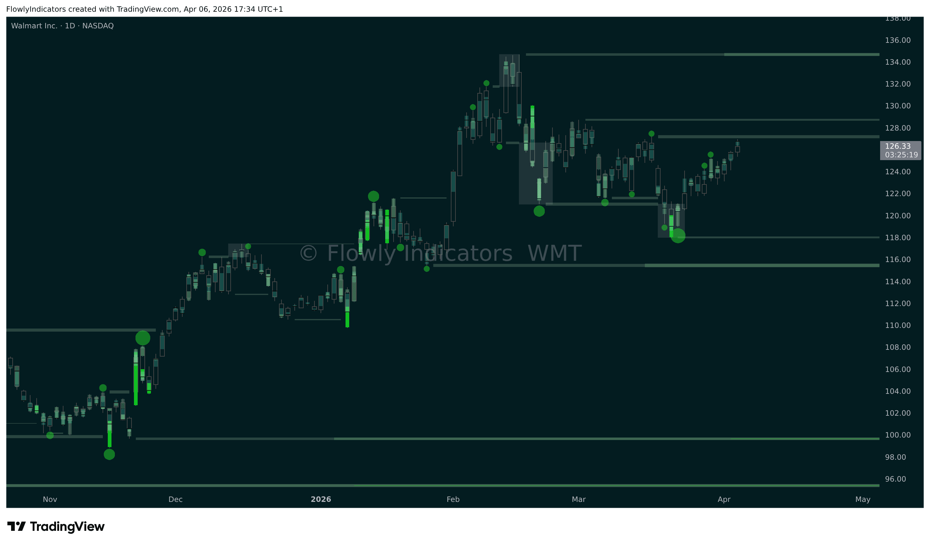 Trading chart of Walmart (WMT) showing recent liquidity levels, liquidations and unusual volume patterns.