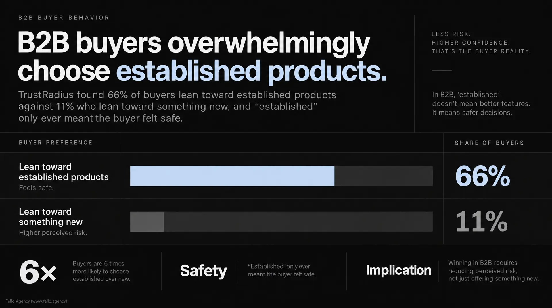 Dark infographic with large text "B2B buyers overwhelmingly choose established products," note about TrustRadius percentages (66% and 11%), and callouts "Less risk. Higher confidence." and "That's the buyer reality," framed for b2b marketing camps.