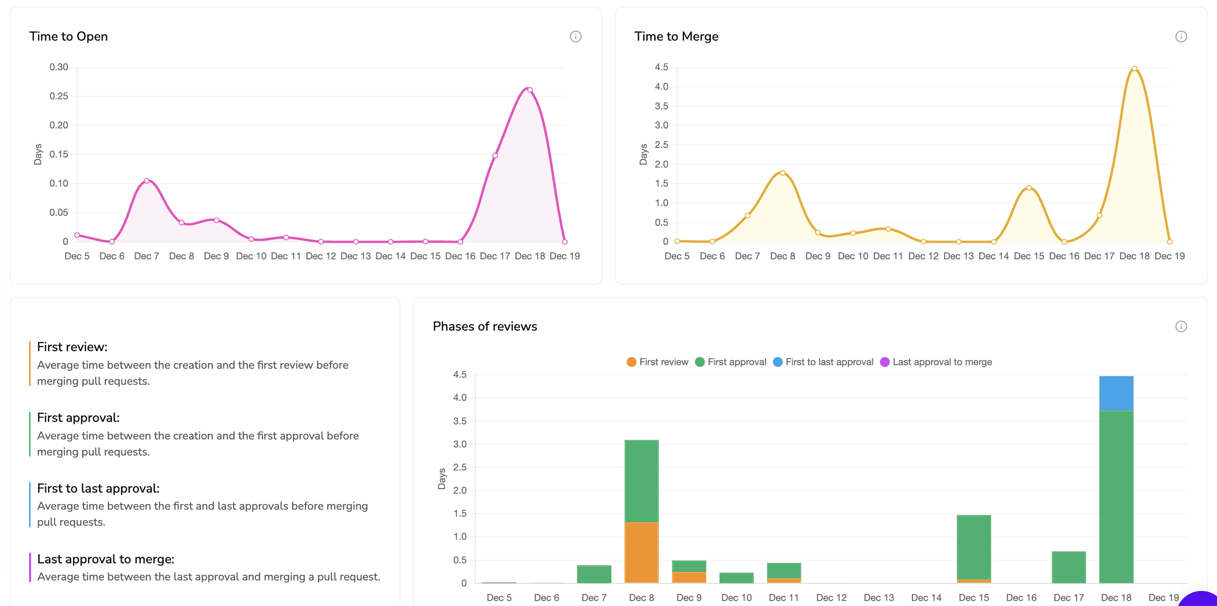 Pull request review analytics showing time to open, time to merge, and phase-wise review duration charts
