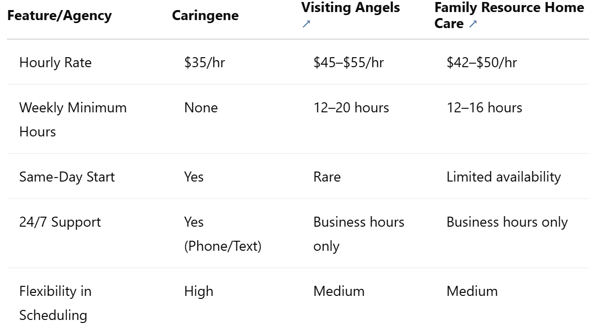 How Caringene Compares to Other Agencies