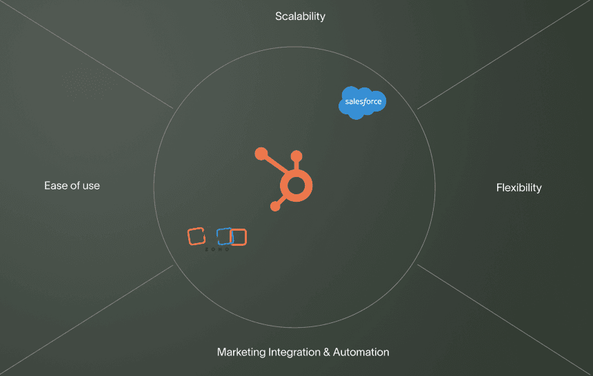 Diagramm, das HubSpot, Salesforce und Zoho nach Skalierbarkeit, Flexibilität, Bedienbarkeit und Automatisierung vergleicht