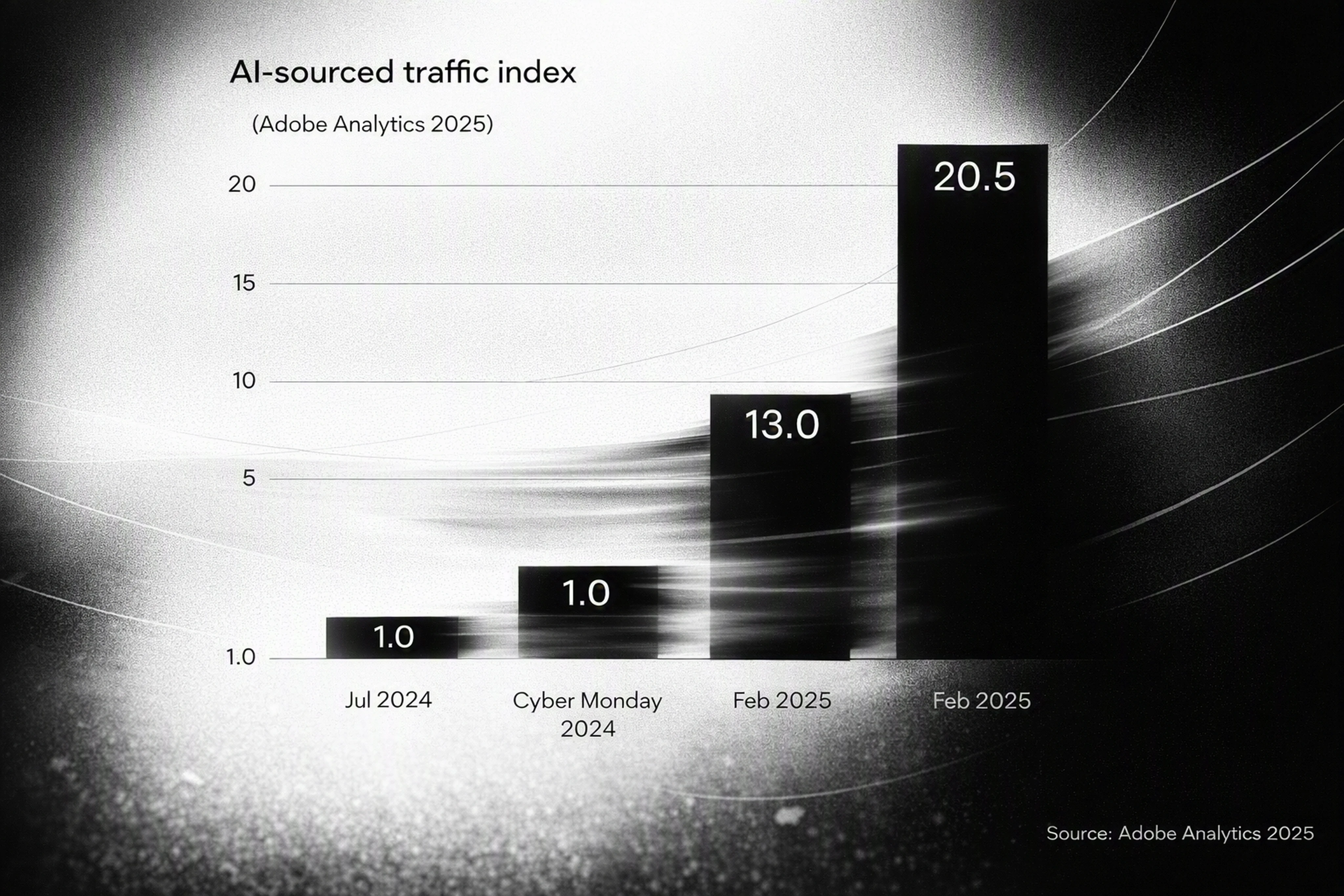 Chart showing AI-sourced traffic growth to U.S. retail sites from 2024 to 2025.