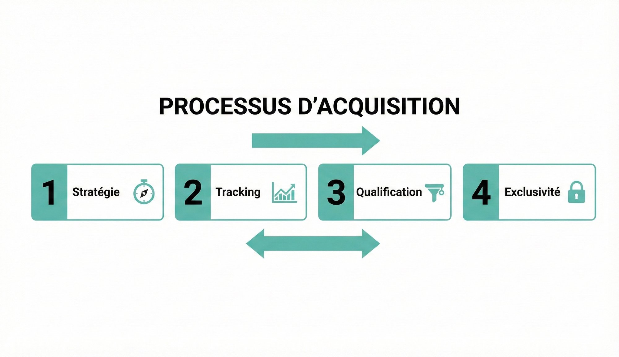 Schéma illustrant le processus d'acquisition avec 4 étapes: stratégie, tracking, qualification et exclusivité.