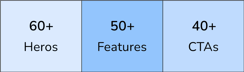 Boxes highlighting '60+ Heros', '50+ Features', and '40+ CTAs'.