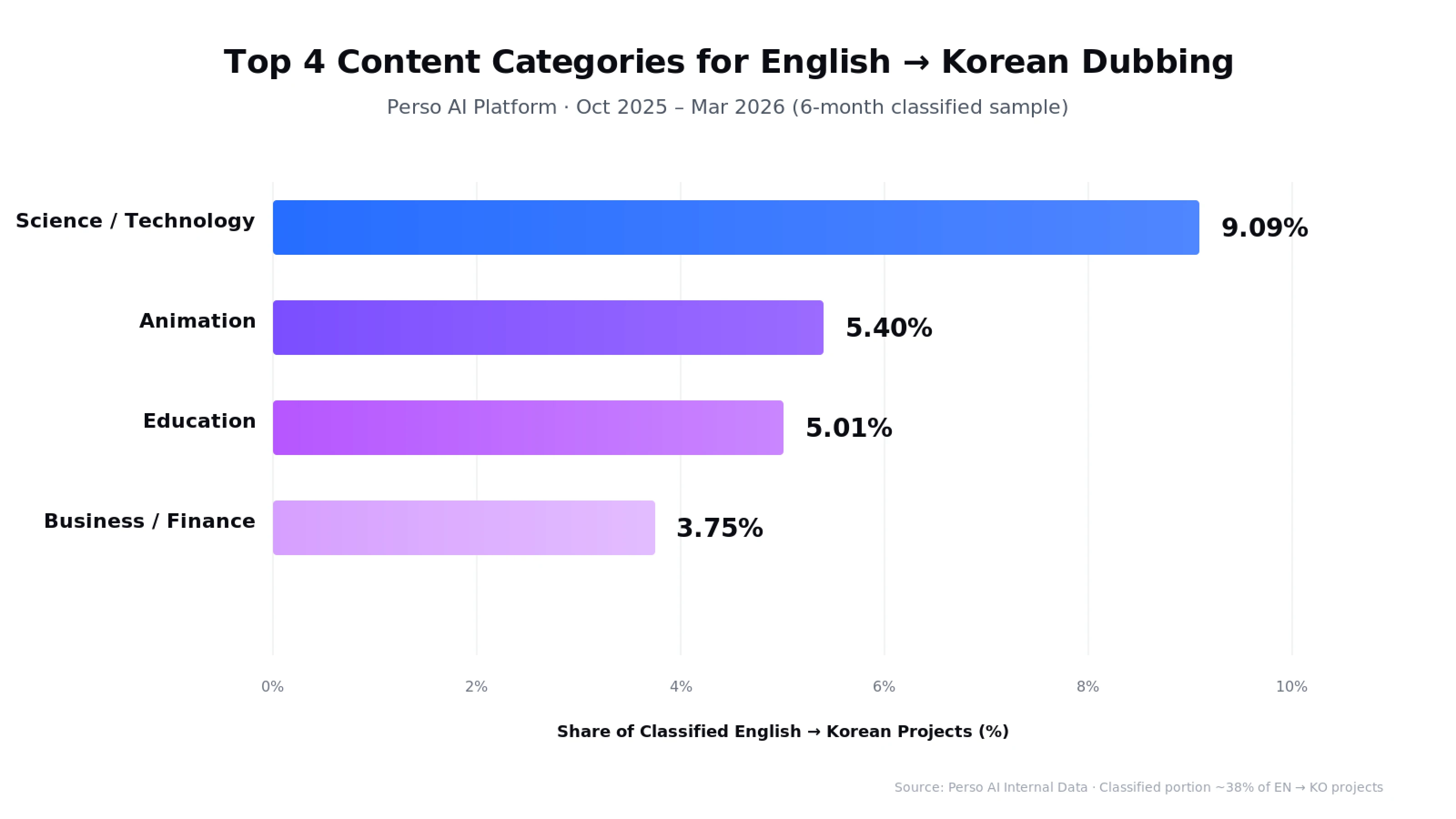 Top content categories for English-to-Korean AI video dubbing on Perso AI — Science/Technology 9.09%, Animationa 5.40%, Education 5.01%, Business/Finance 3.75%