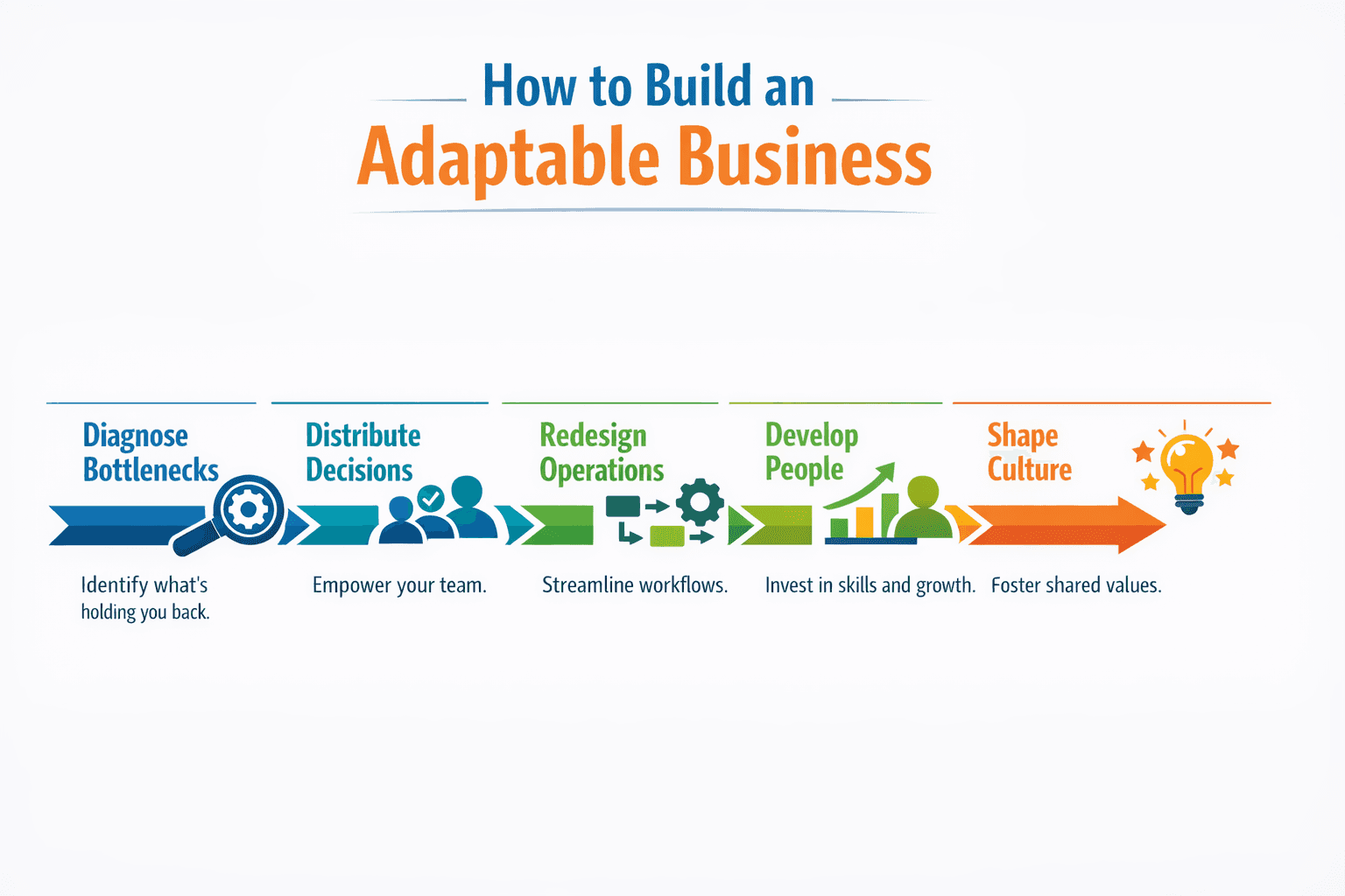 Infographic listing four diagnostic questions to identify where your business lacks adaptability, including where decisions stall and where knowledge is trapped.