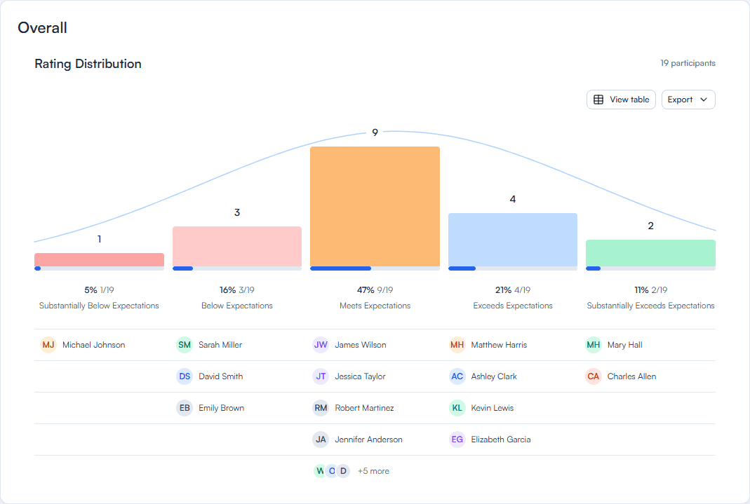 Rating Distribution interface with five performance ranges arranged beneath a bell curve. Counts sit above colored bars, employee names fill up to five rows, and the Meets Expectations column ends with a plus-five-more link.