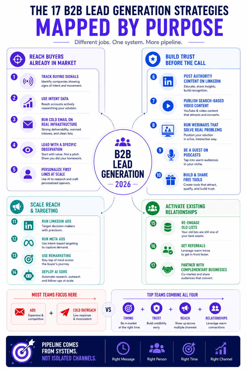 B2B lead generation infographic mapping 17 strategies by purpose, including intent data, trust building, AI outreach, and referrals.
