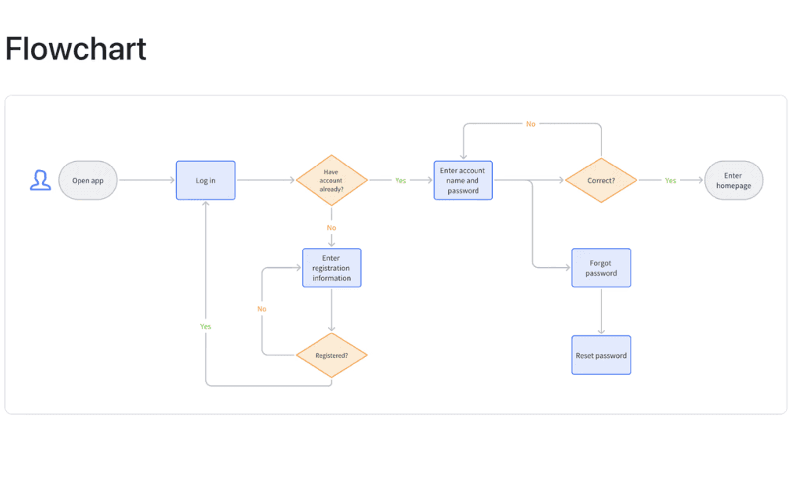 flowchart template