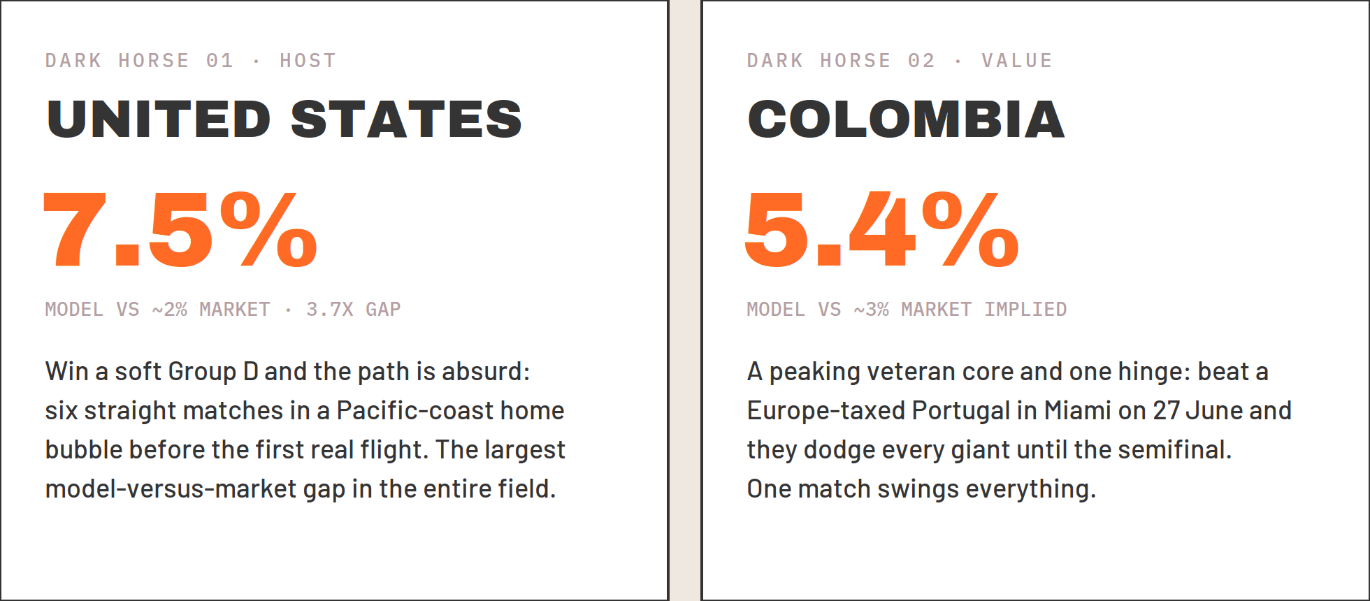 USA at 7.5 percent and Colombia at 5.4 percent to win, both above market
