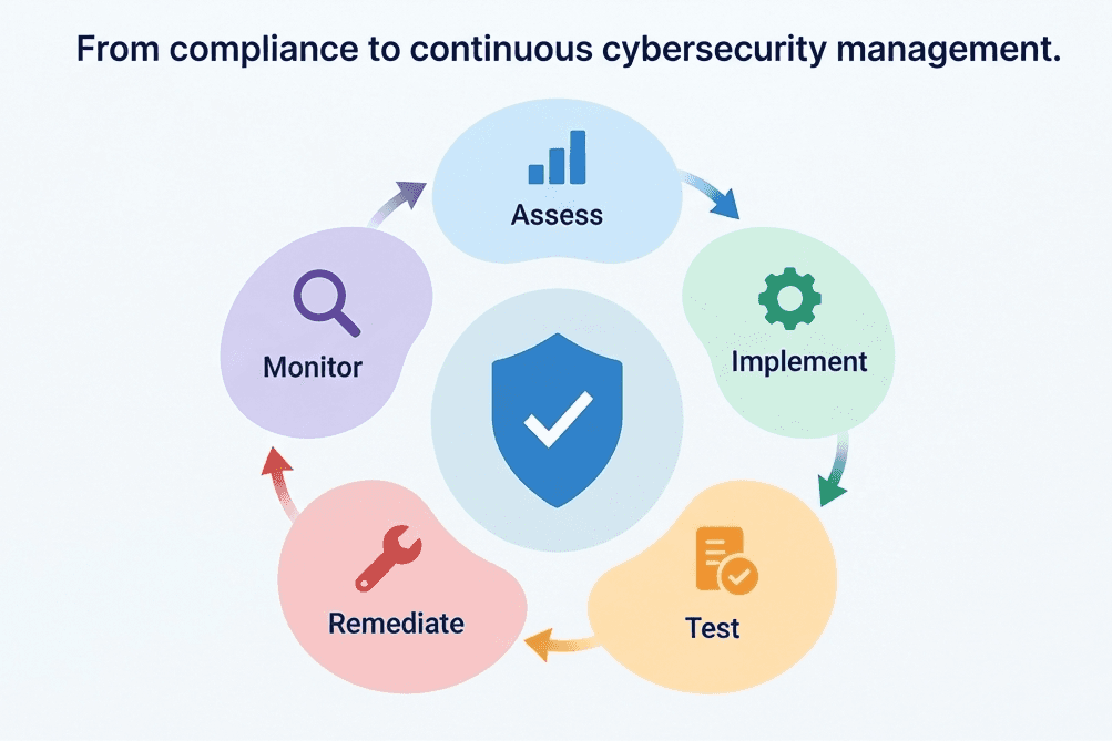 NIS2 continuous compliance and cybersecurity management cycle