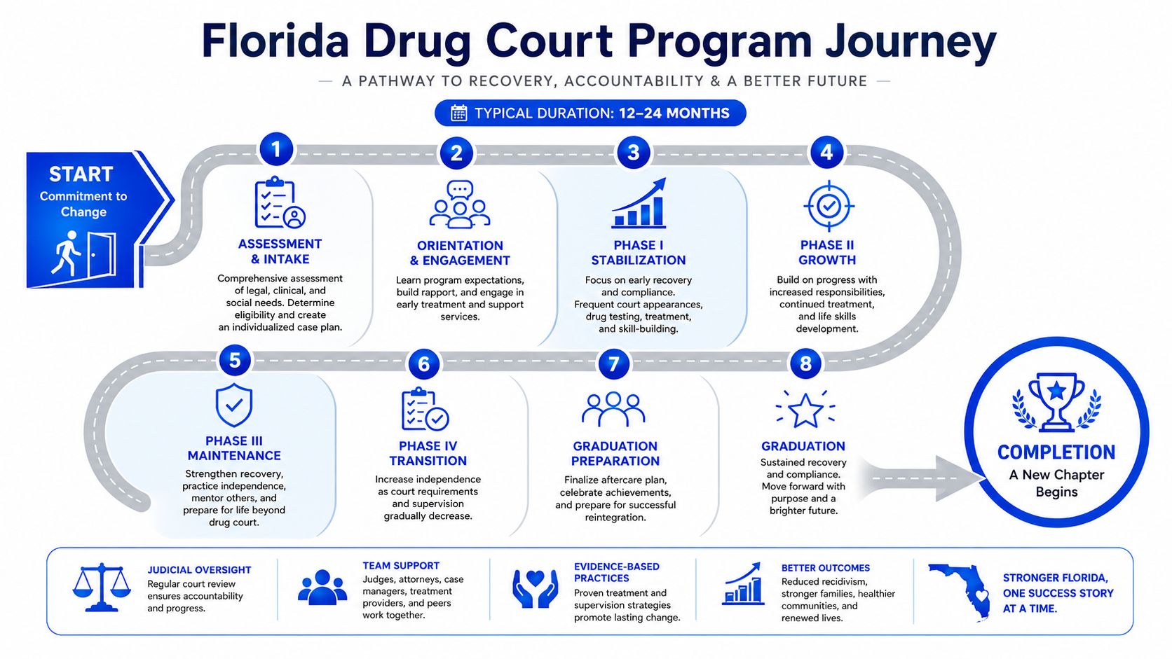A flowchart infographic titled Florida Drug Court Program Journey illustrating an eight-step recovery process timeline.