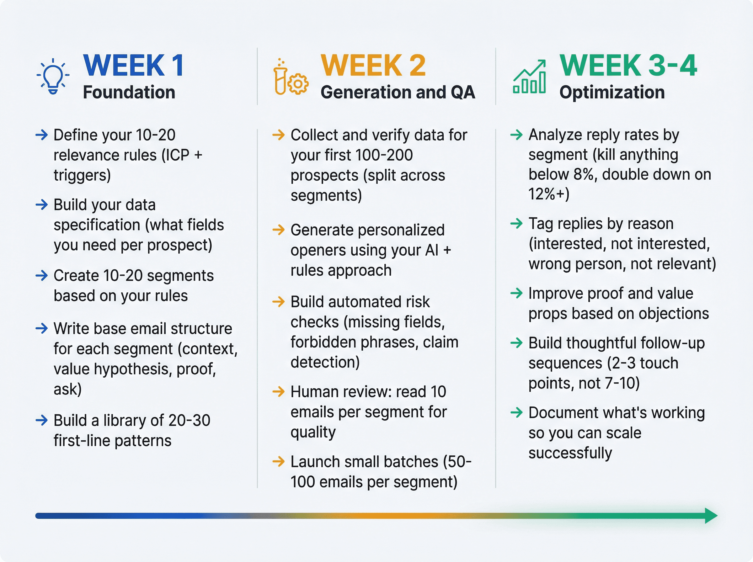4-week cold email personalization implementation roadmap showing weekly phases from foundation to optimization