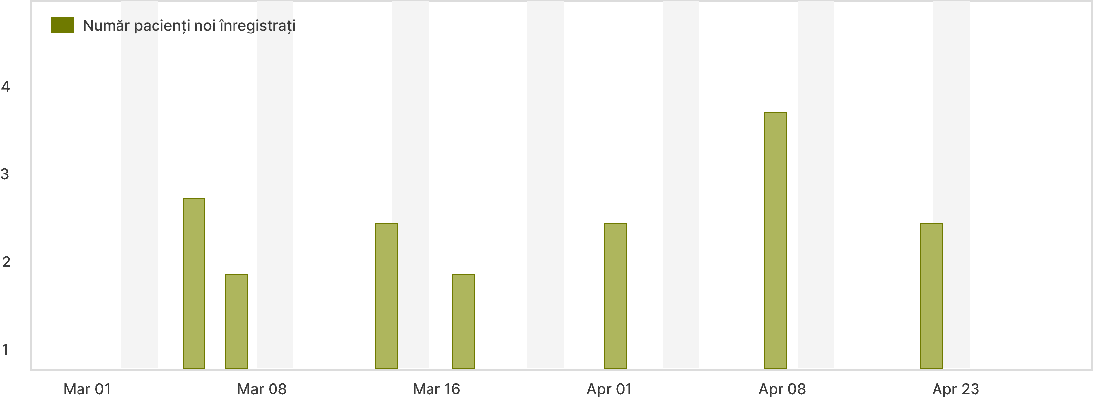 Numărul pacienților noi înregistrați în cabinetul stomatologic între 1 martie și 23 aprilie