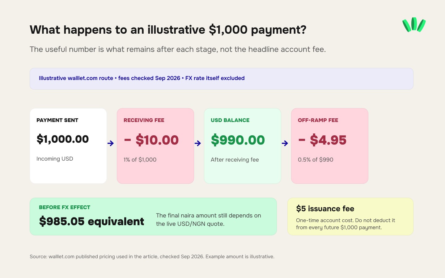 Illustrative $1,000 walllet.com payment showing a 1% USD receiving fee, 0.5% off-ramp fee and $985.05 remaining before the FX-rate effect.