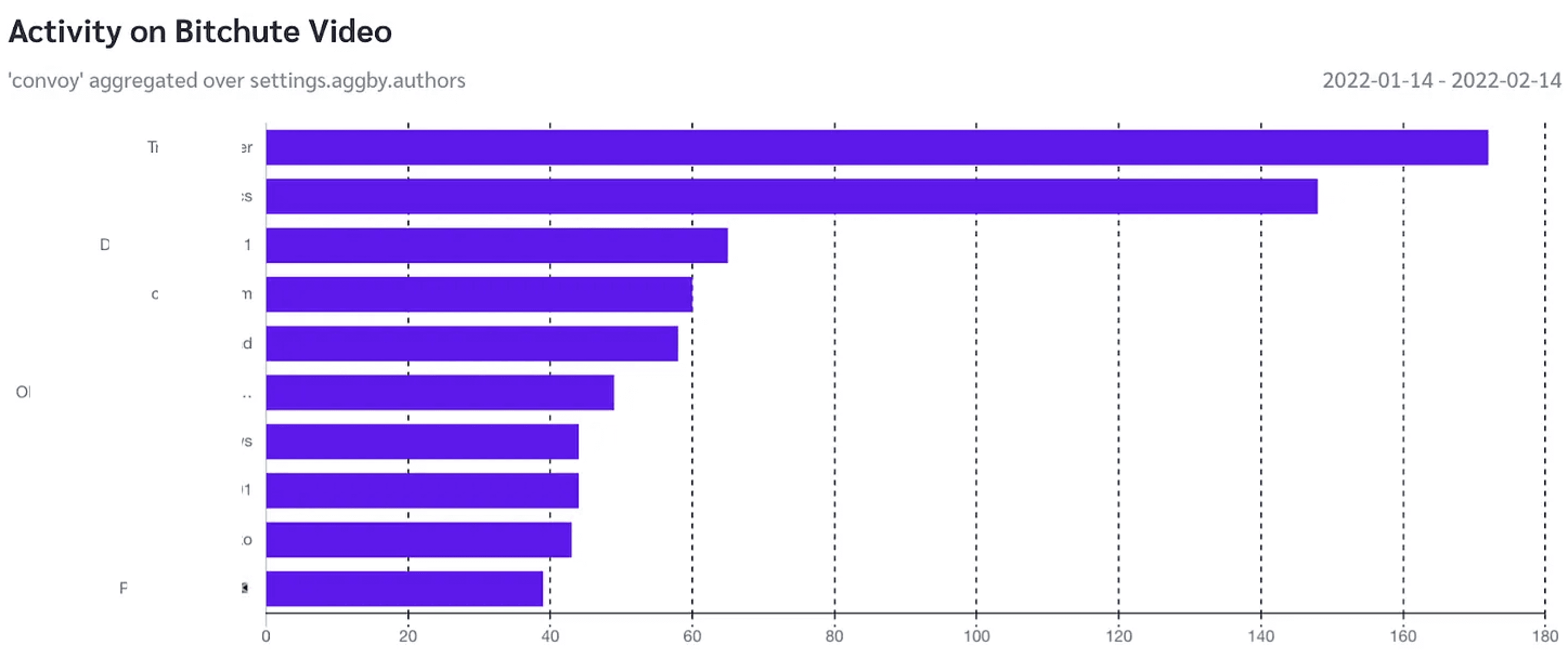 A graph showing accounts that posted the most videos about the trucker convoy on BitChute (with names redacted).