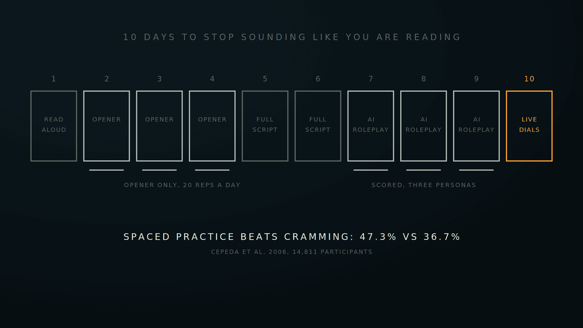 A ten day calendar with opener days, AI roleplay days and day ten lit amber for live dials