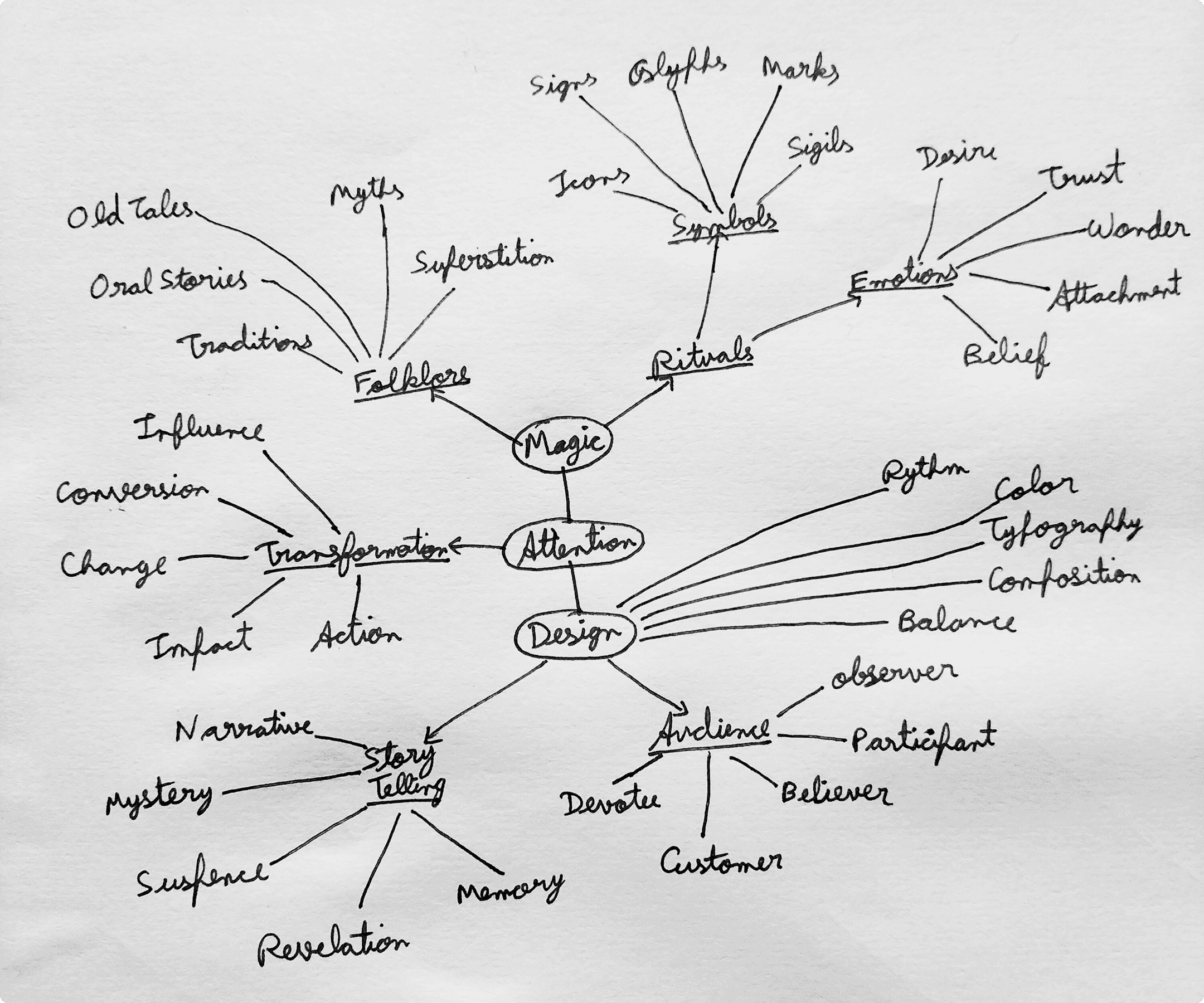 mindmap sketch