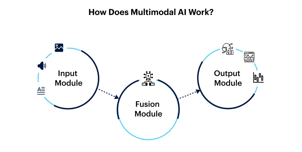 How Does Multimodal AI Work