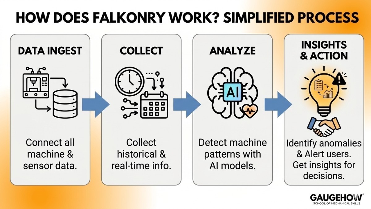 How Falkonry Works