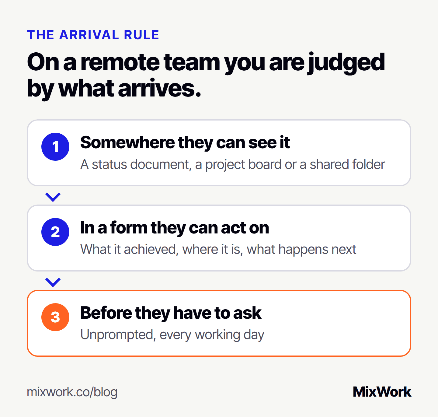 The Arrival Rule: on a remote team you are judged by what arrives. Work has to arrive somewhere your manager can see it, in a form they can act on, before they have to ask.