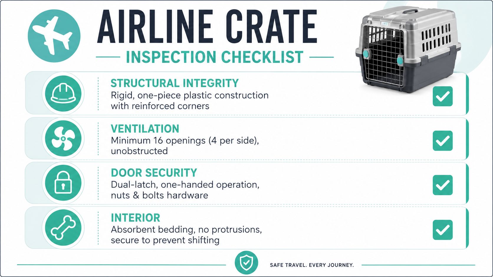 An infographic checklist for airline approved dog crates showing structural, ventilation, door, and interior safety requirements.