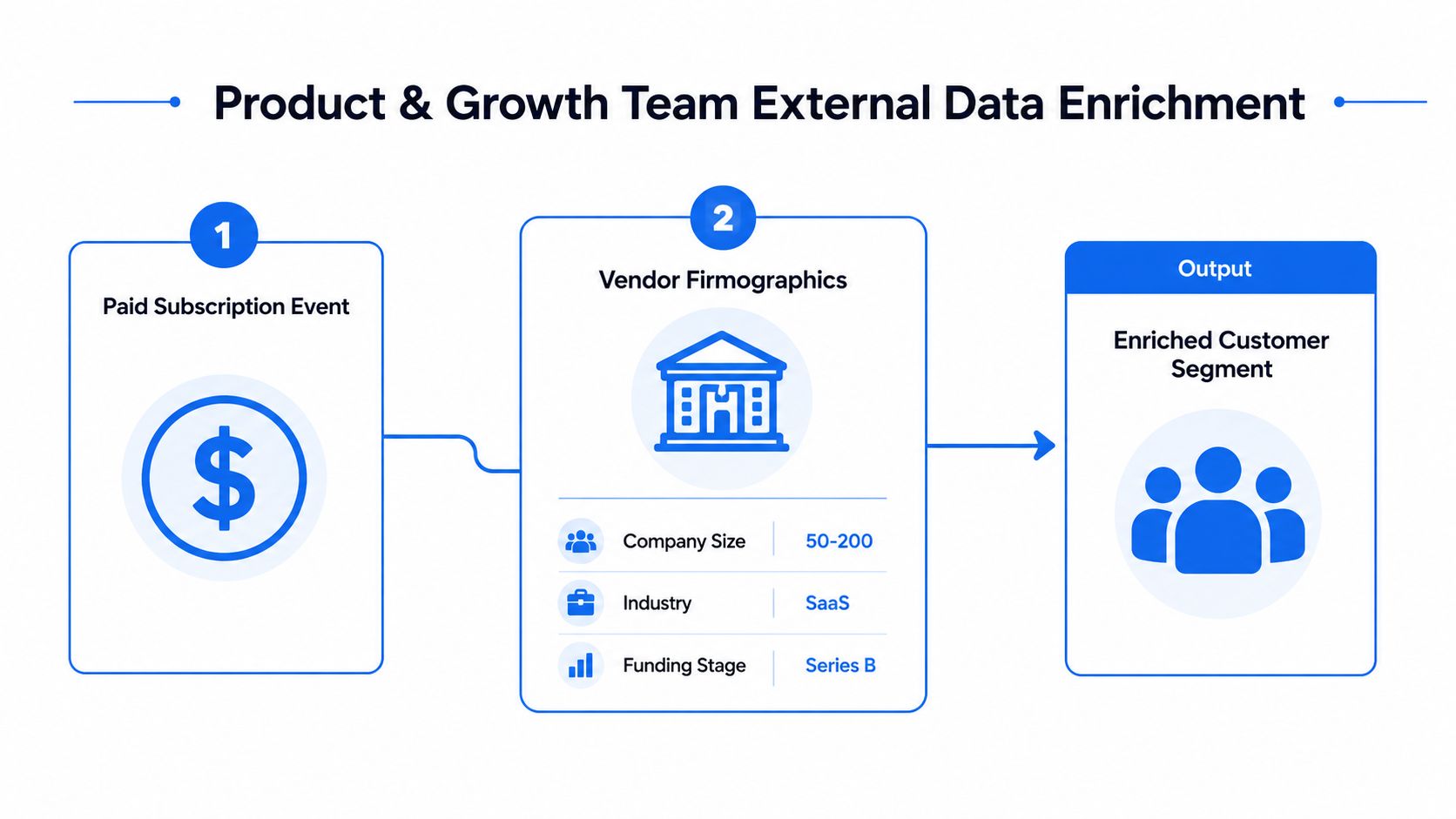 A diagram showing how product and growth teams use external vendor data to enrich paid customer subscription events.