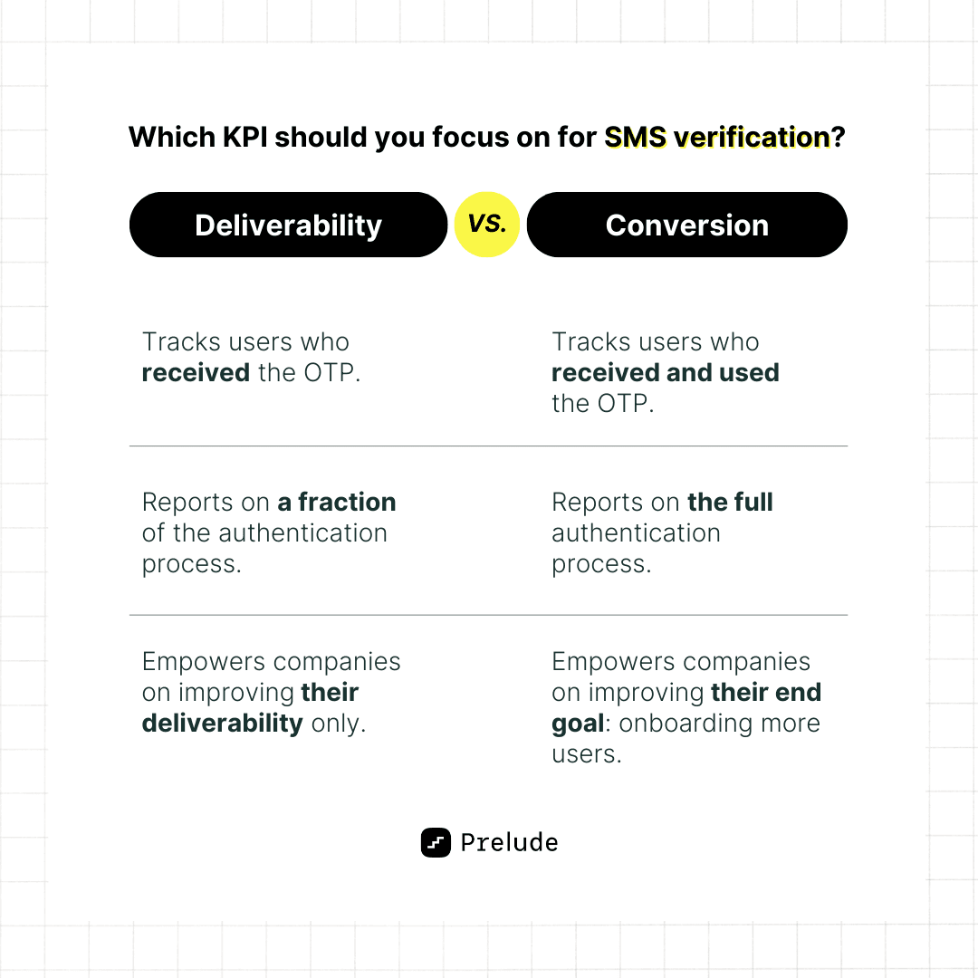 sms verification kpi