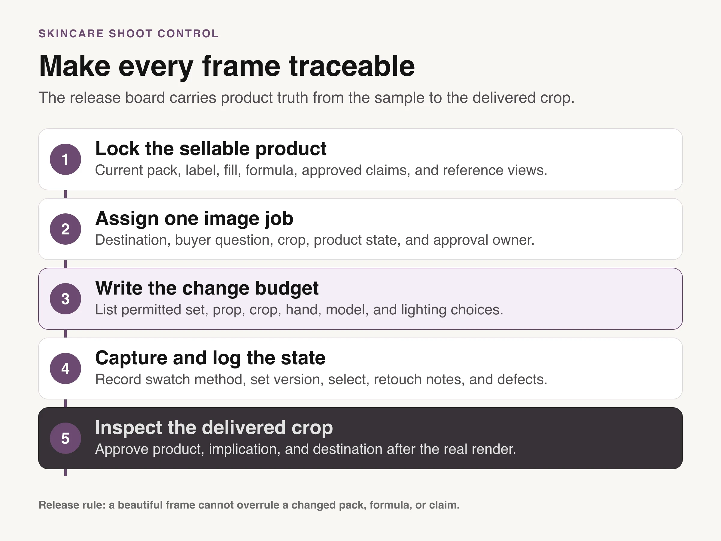 Five-stage skincare shoot sequence from sellable product record to delivered crop inspection