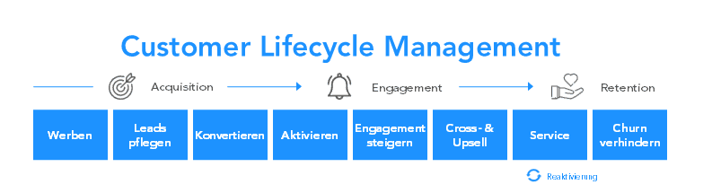 Customer Lifecycle Management Phasen