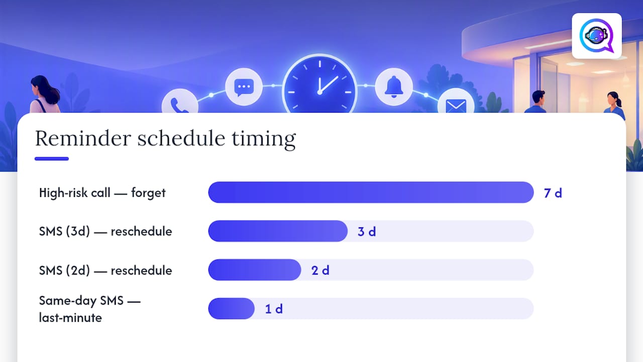 Therapy appointment reminder timing timeline