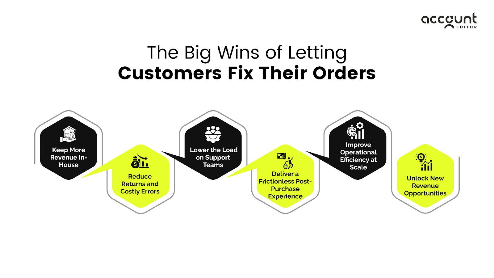 Diagram showing the key benefits of letting customers fix their orders after checkout in Shopify