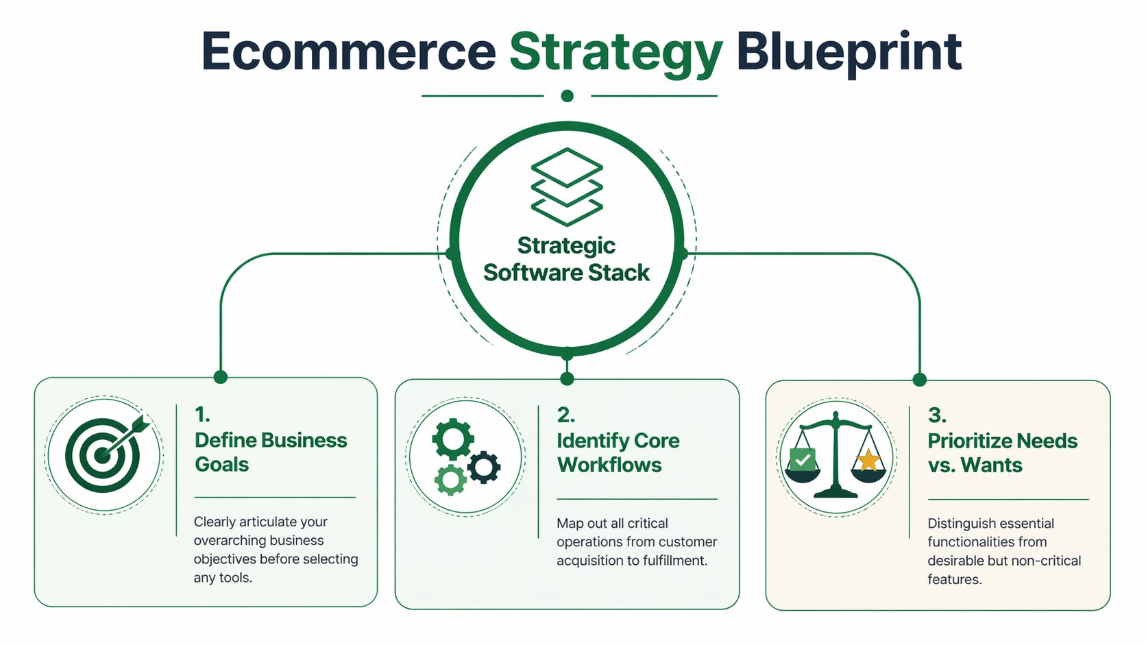 A diagram illustrating an ecommerce strategy blueprint with three key steps for choosing a software stack.