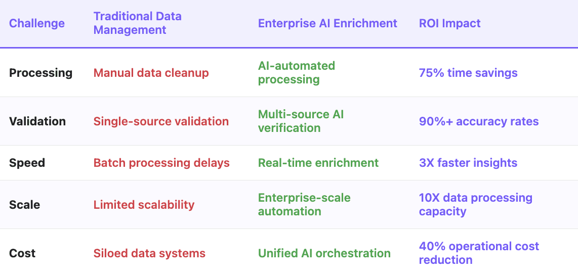Data enrichment enterprise ai