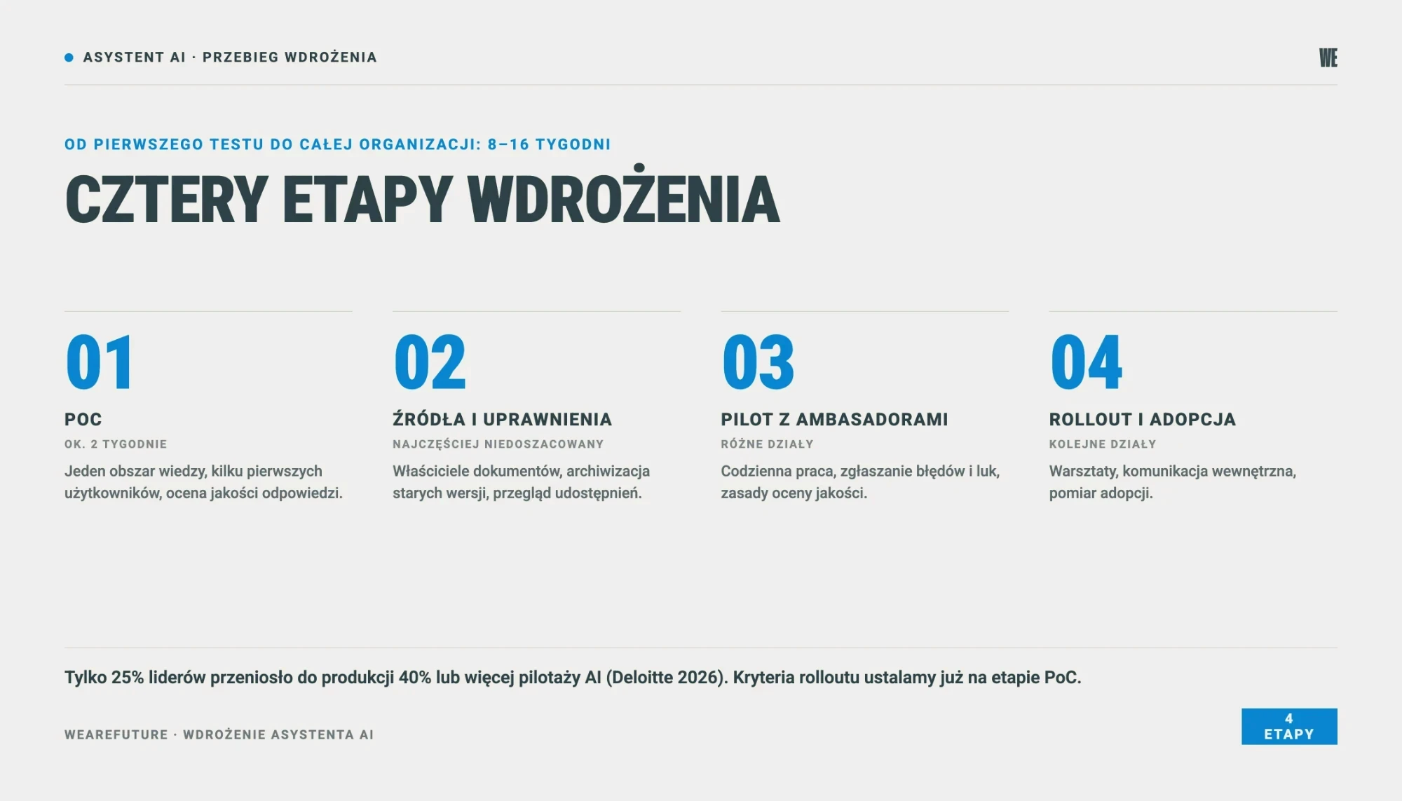Cztery etapy wdrożenia asystenta AI w firmie: PoC, źródła i uprawnienia, pilot z ambasadorami, rollout, łącznie 8-16 tygodni