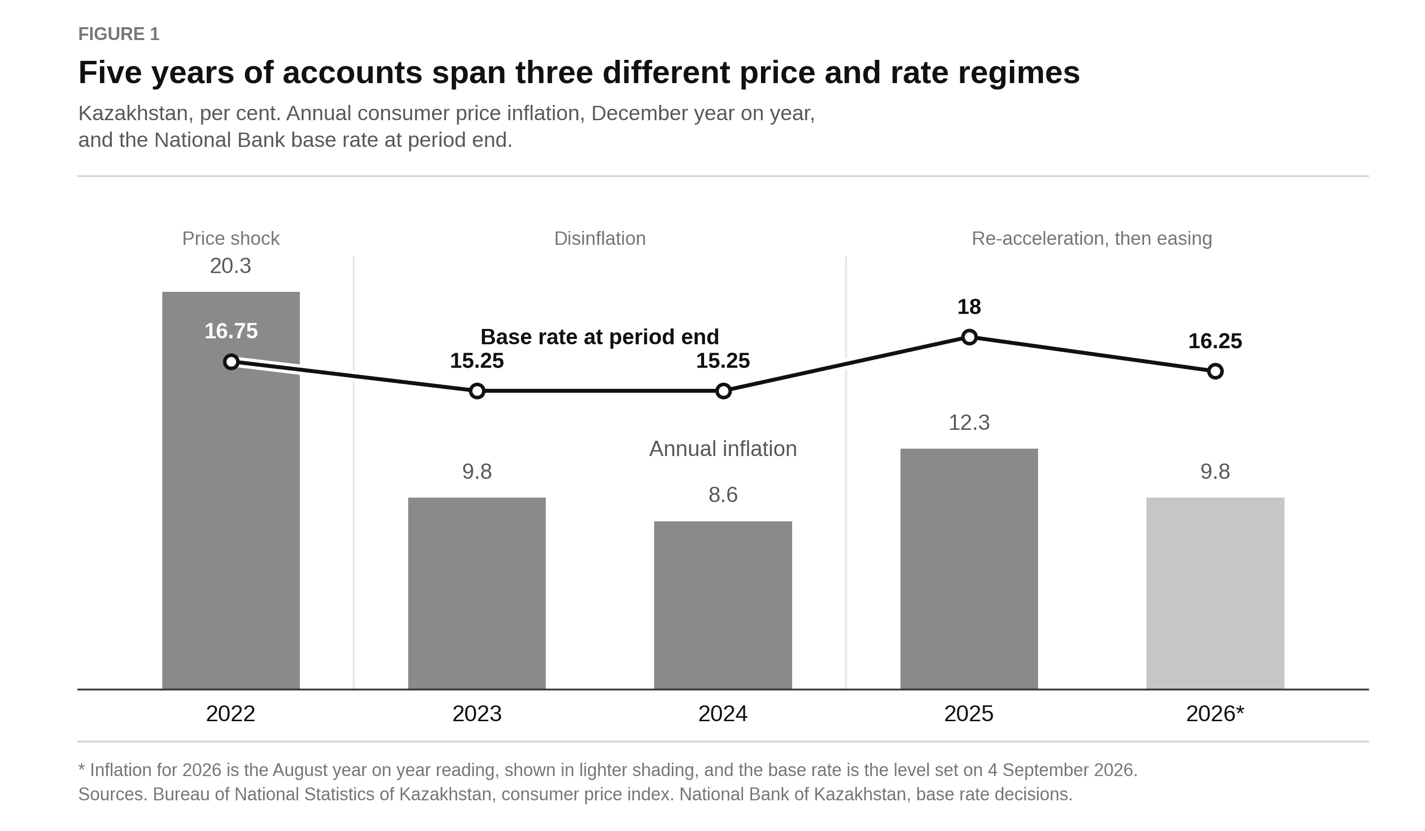 Chart comparing annual inflation with the National Bank of Kazakhstan base rate from 2022 to 2026, across three price and rate regimes.