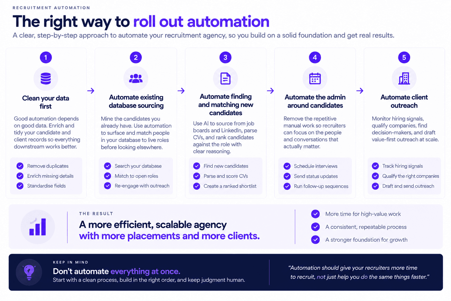 Recruitment automation roadmap showing five steps from data cleanup to candidate sourcing, admin, and client outreach.