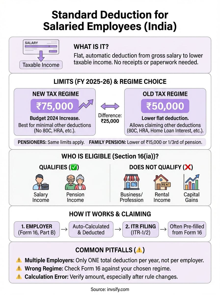 standard deduction for salaried employees infographic