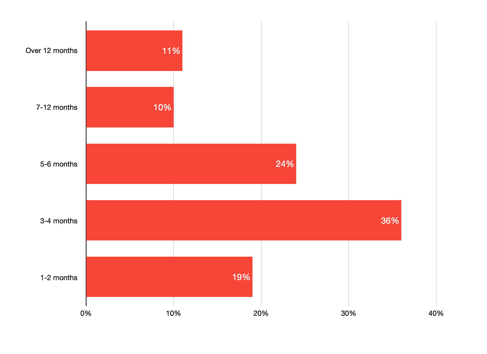 The Speed Of Change - OutSystems, 2021