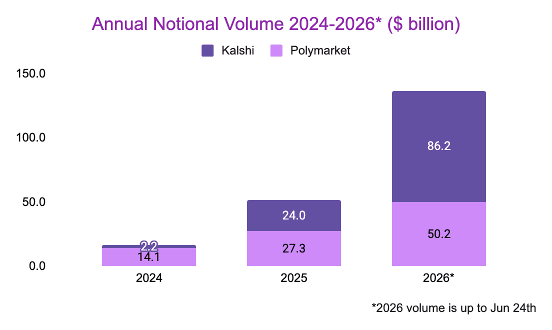 Annual Notional Volume 2024-2026