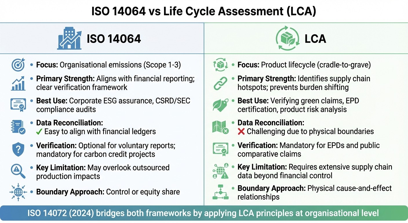 ISO 14064 vs LCA Framework Comparison for ESG Compliance