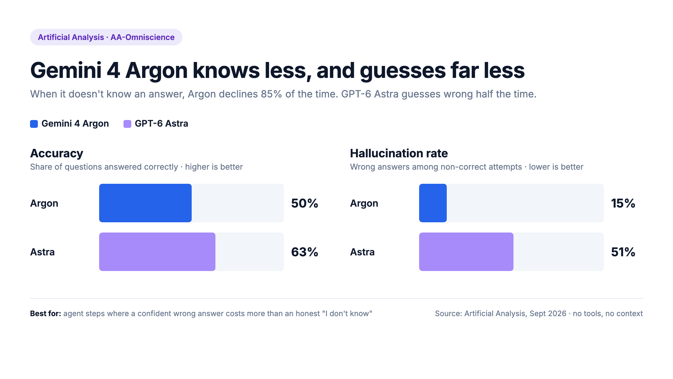 Gemini 4 Argon vs GPT-6 Astra on AA-Omniscience: accuracy 50% vs 63%, hallucination rate 15% vs 51%