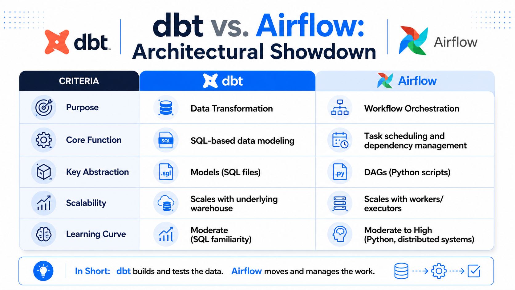 A comparison chart outlining the key differences between dbt for data transformation and Airflow for workflow orchestration.