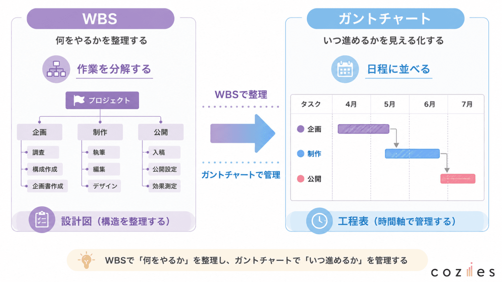 WBSとガントチャートの違い