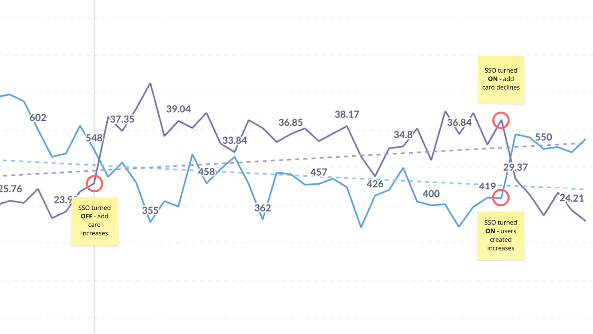 Line chart showing metric changes when SSO is turned off and on, with annotated points for add-card and declines.