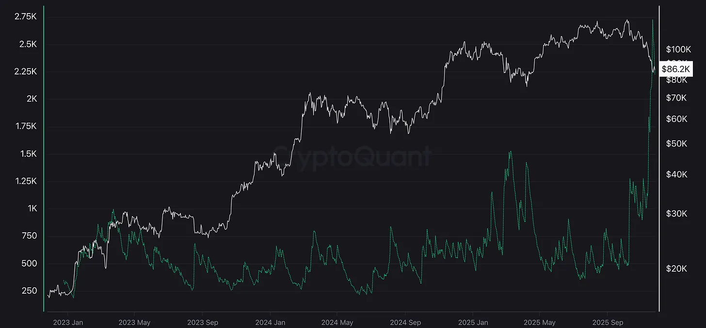 Long Liquidations (BTC-denominated)