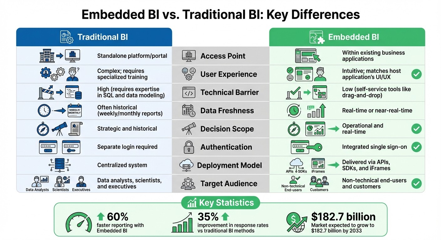 Embedded BI vs Traditional BI: Key Differences Comparison