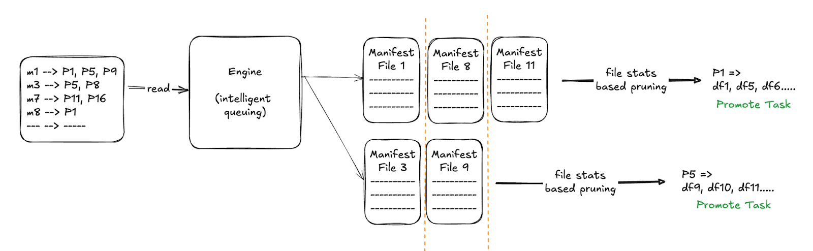 An image showing the second layer of pruning, that is, file pruning within manifests
