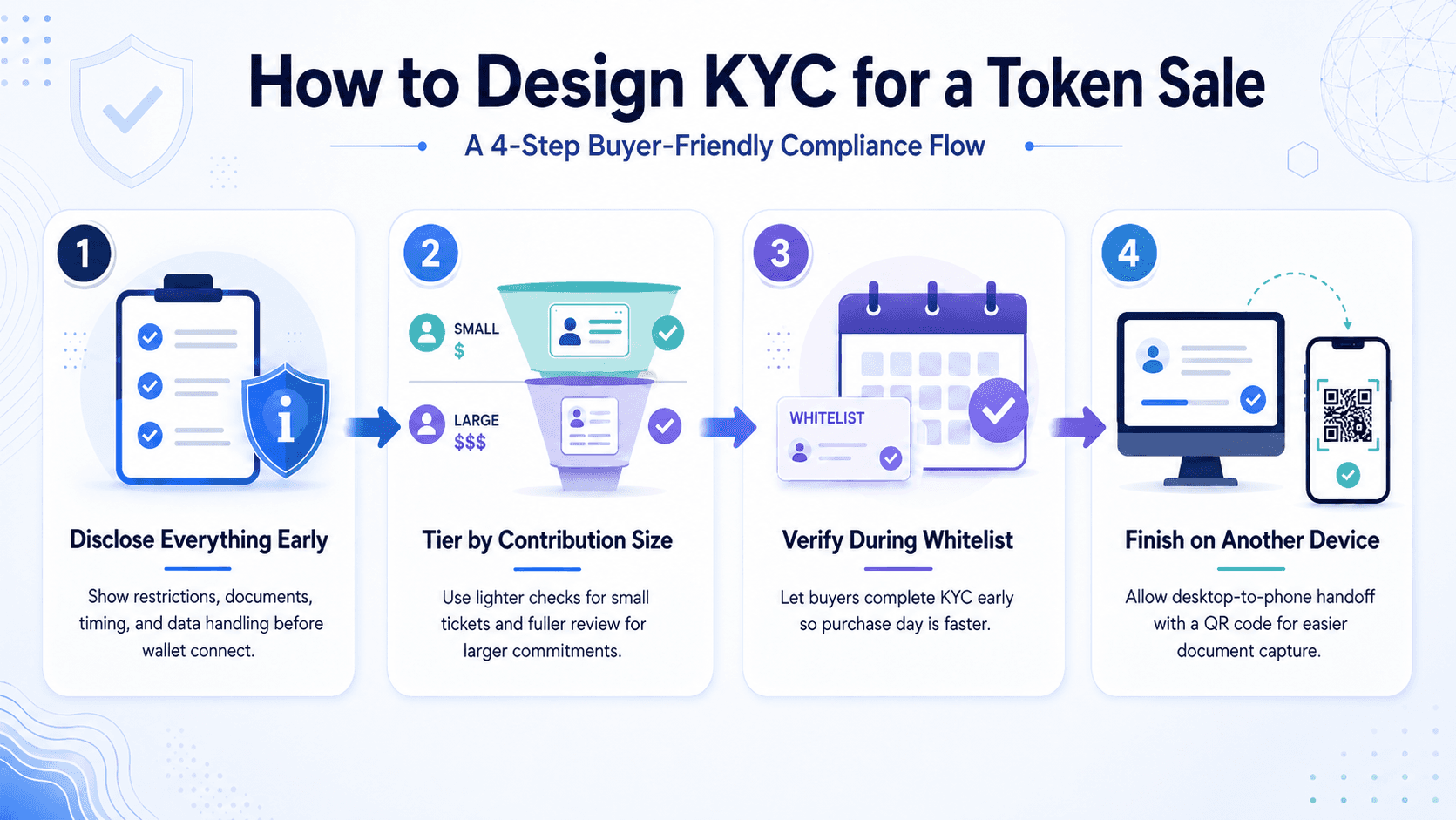 How to Design KYC for a Token Sale.png