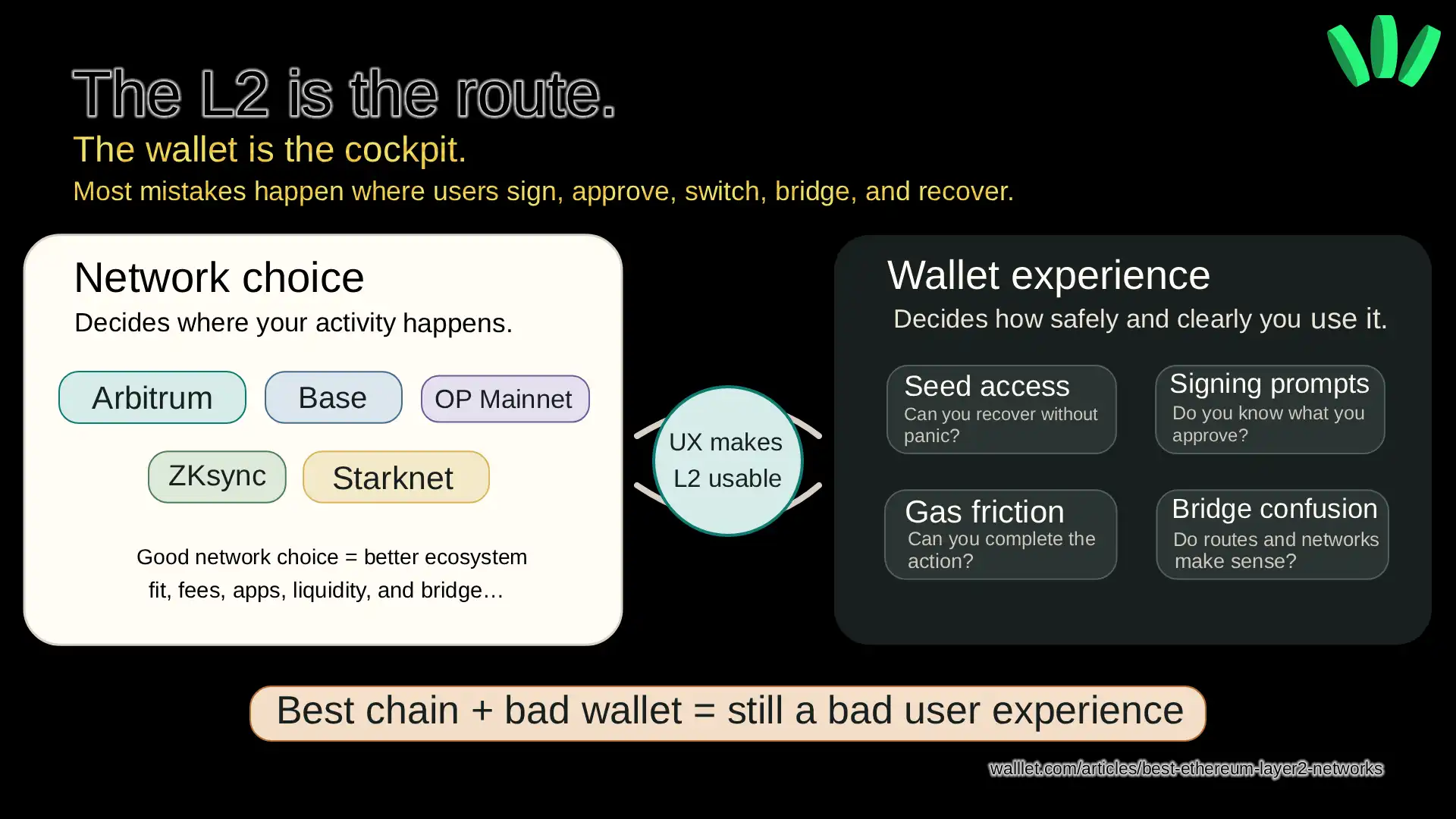 Visual comparing Ethereum L2 network choice with wallet experience, showing that signing prompts, seed access, gas friction, and bridge confusion shape the real user experience.